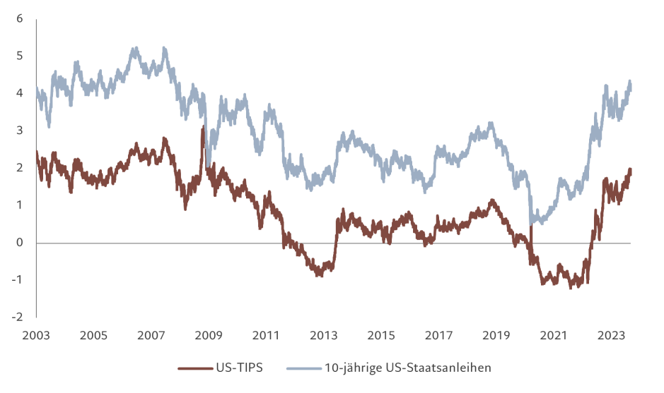 US bond yields DE