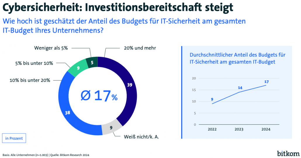 Cybersicherheit