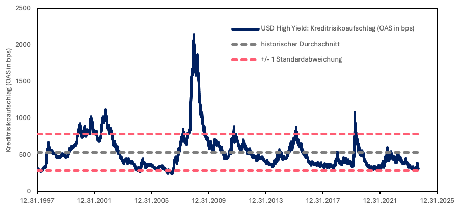 Kreditrisikoaufschlag