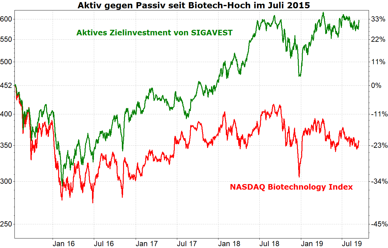 Aktiv vs. Passiv seit Biotech-Hoch im Juli 2015