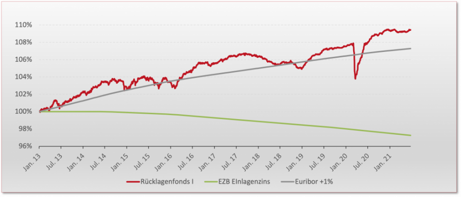 Entwicklung des BPM-Rücklagenfonds seit Bestehen