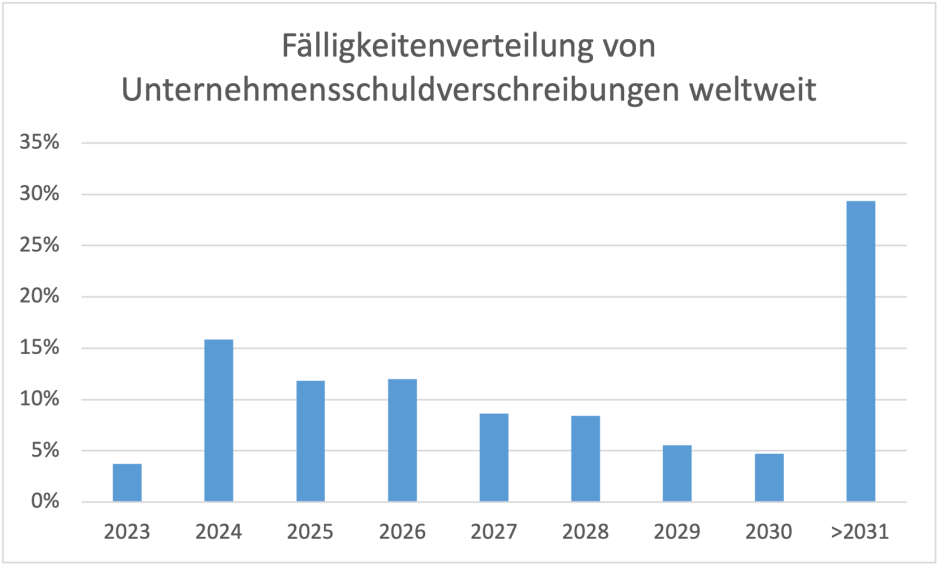 Fälligkeitenverteilung