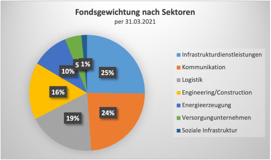 Fondsgewichtung