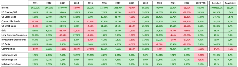 Jahresrenditen ausgewählter Assetklassen
