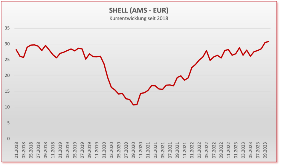 Shell Kursentwicklung