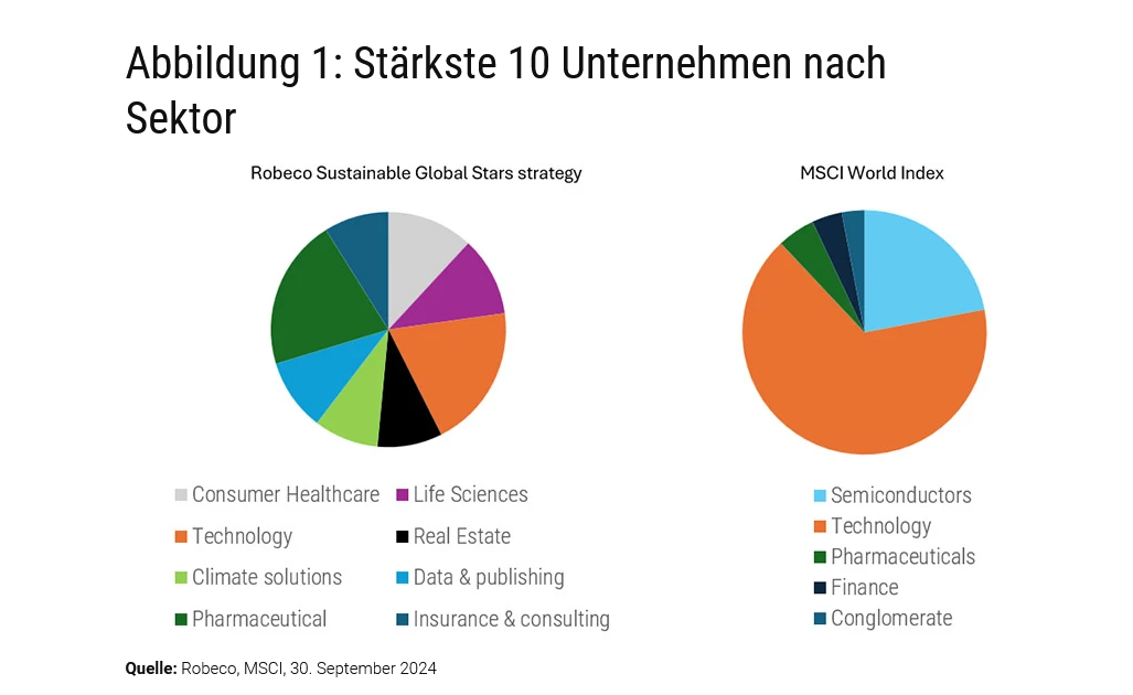 Abbildung 1: Stärkste 10 Unternehmen nach Sektor 