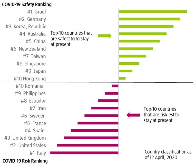 Die sichersten und unsichersten Länder