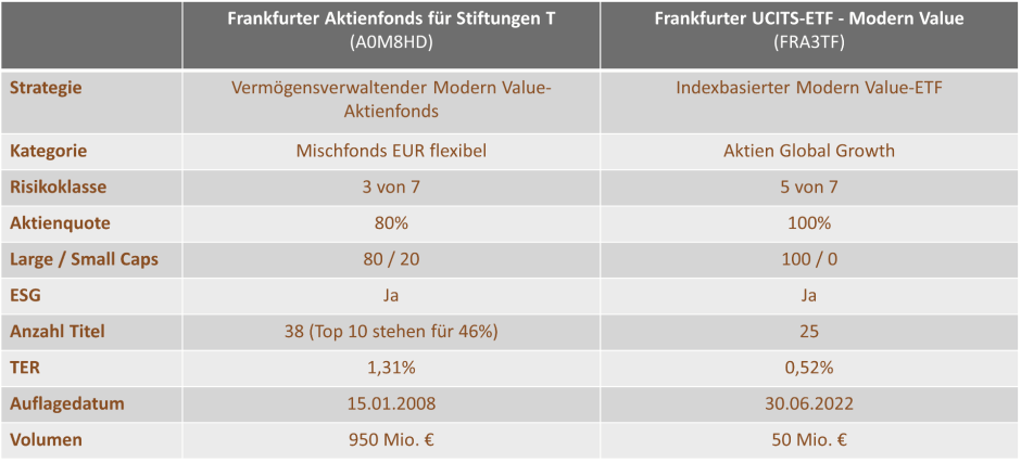 Fondsüberblick