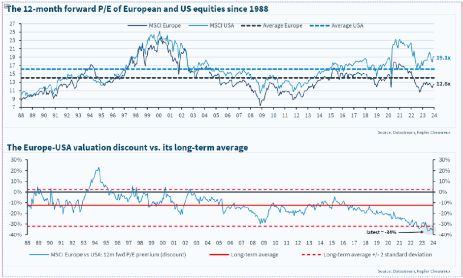 Europaen and US equities