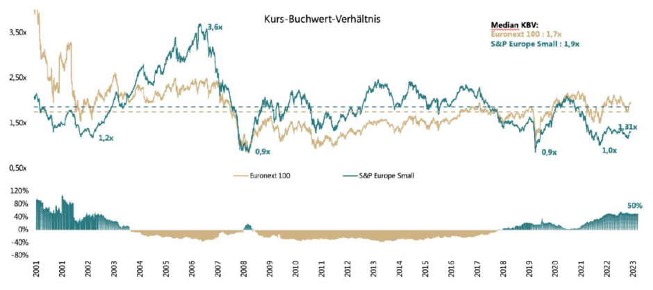 Europäische Nebenwerte