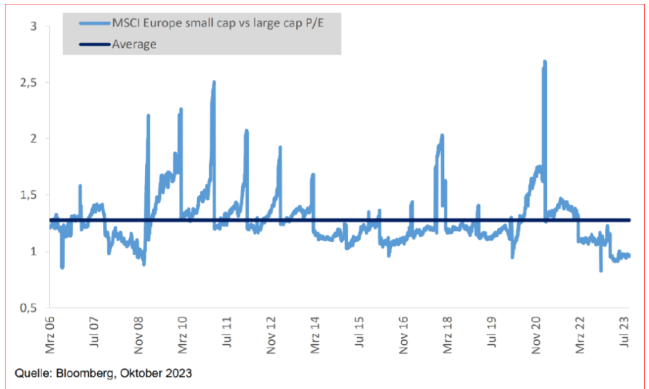 MSCI Europe Small Cap vs large Caps