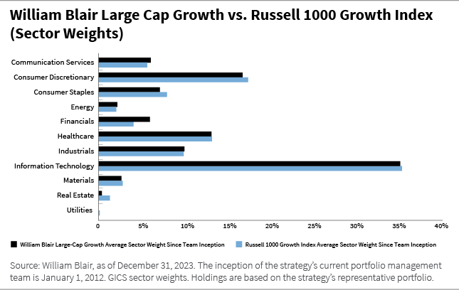 William Blair Large Cap Growth vs. Russel 1000 Growth Index