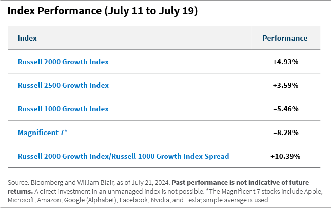 Index Performance