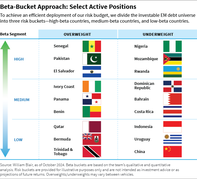 Beta-Bucket Approach: Select Active Positions