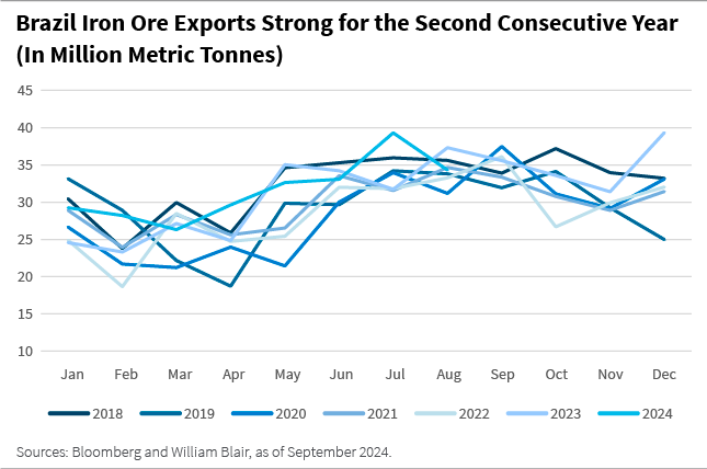 Brazil Iron Ore Exports Strong for the Second Consecutive Year