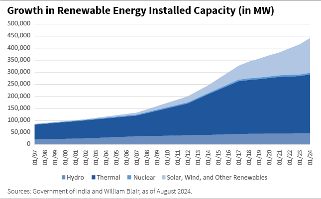 Growth in Renewable Energy Installed Capacity