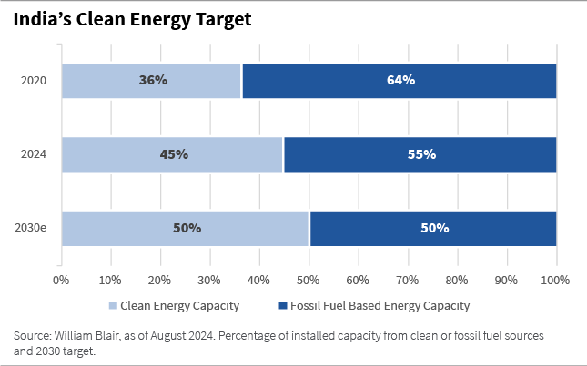 India´s Clean Energy Target