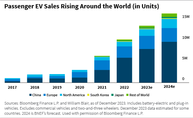 Passenger EV Sales rising around the world