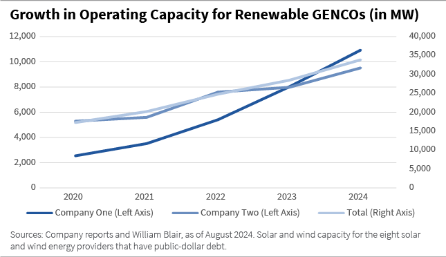 Growth in Operating Capacity for Renewable GENCOs