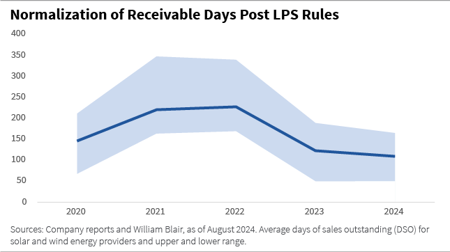 Normalization of renewable days post LPS rules