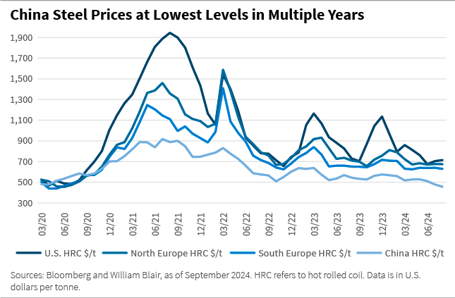 China Steel Price at Lowest Levels i Multiple Years