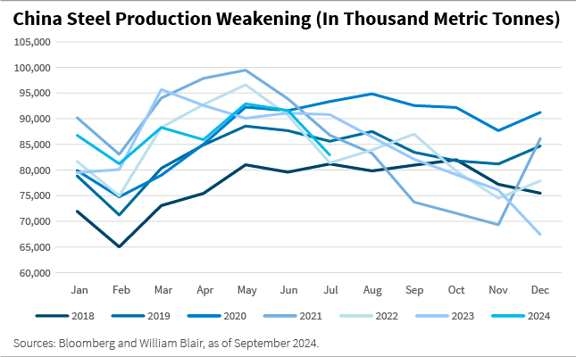 China Steel Production weakening