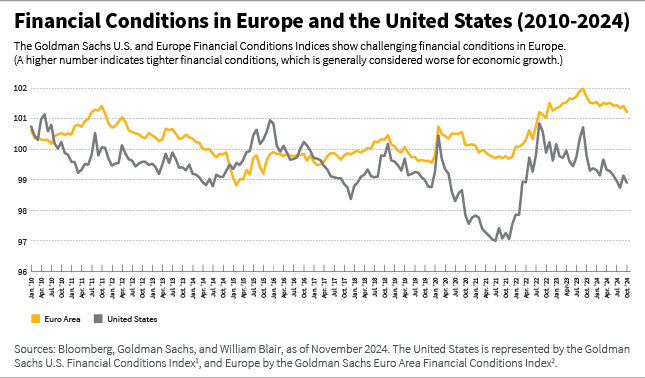 Financial conditions in europe and USA