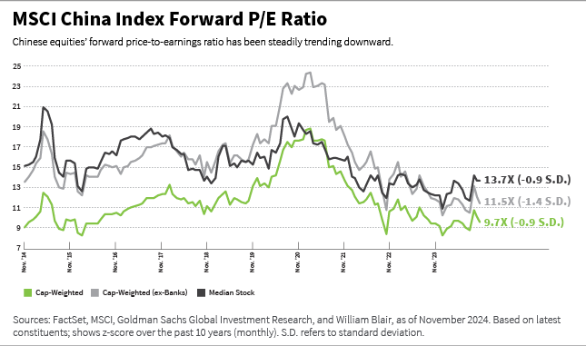 MSCI China Index Forward P/E Ratio