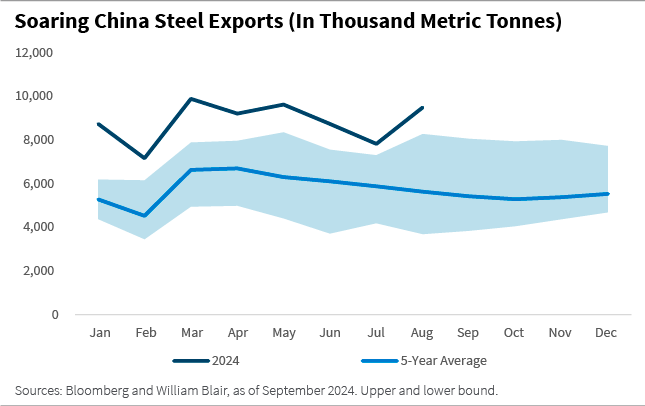 Soaring China Steel Exports