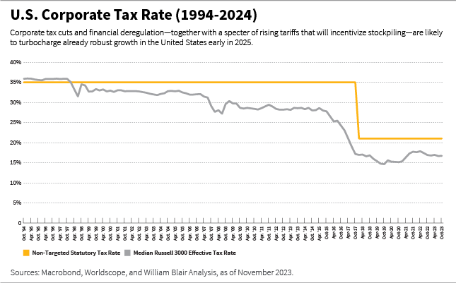 US corporate tax rate