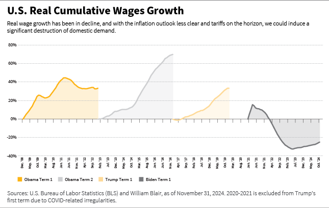 US real cumulative wages growth