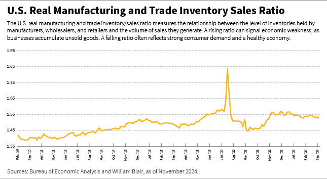US real manufactoring and trade inventory sales ratio