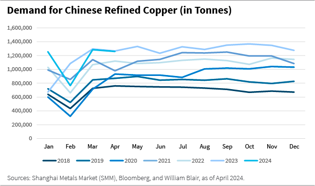 Demand fpr Chinese Refiner Copper