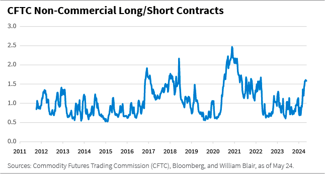 CFTC Non-Commercial Long/Short Contracts