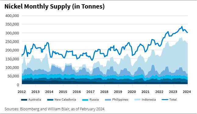 Nickel Monthly Supply