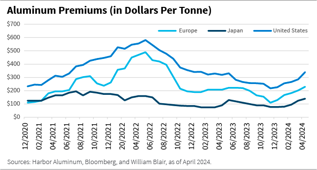 Aluminium Premiums