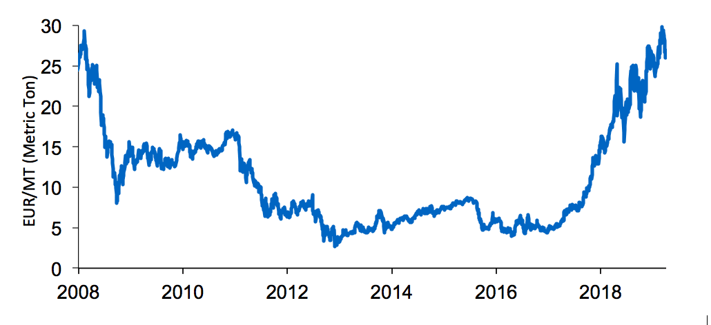 Carbon Futures