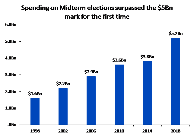 Die Ausgaben für die Zwischenwahlen haben erstmals USD 5 Mrd. überschritten.