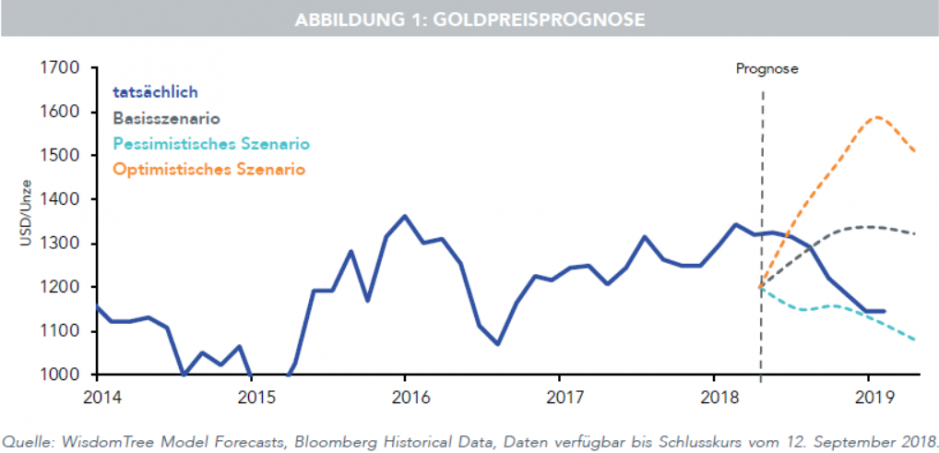 Goldpreisprognose 2019