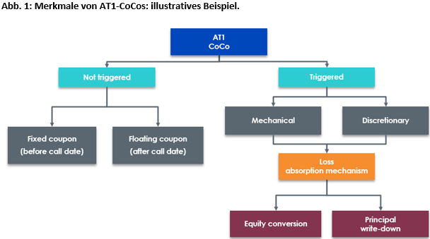 Merkmale von AT1-CoCos: illustratives Beispiel