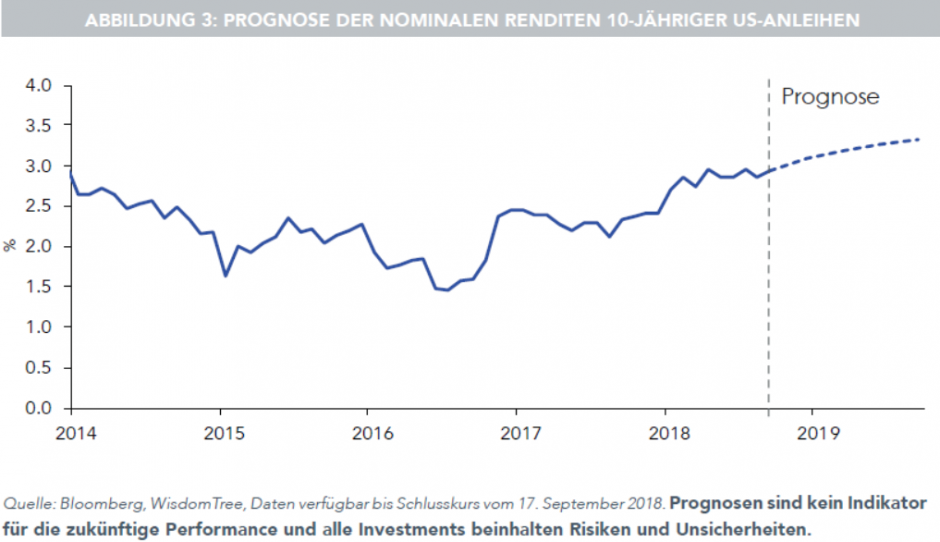 Prognose der nominalen Renditen 10-jähriger US-Anleihen