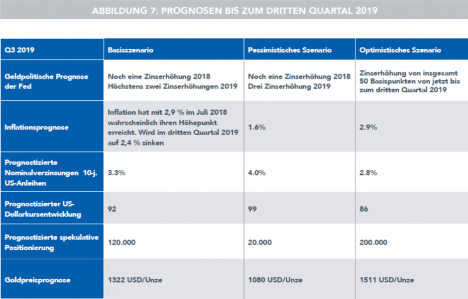 Prognosen bis zum dritten Quartal 2019