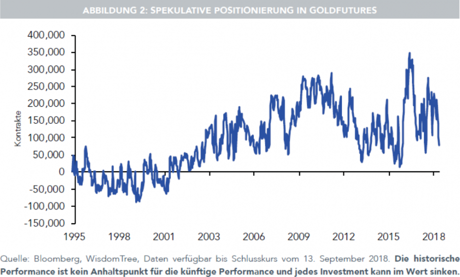 Spekulative Positionierung in Goldfutures