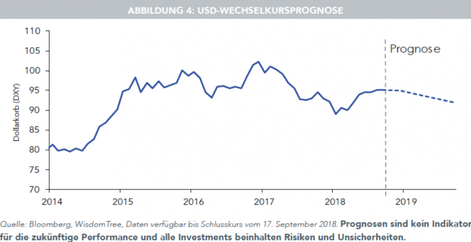 USD-Wechselkursprognose