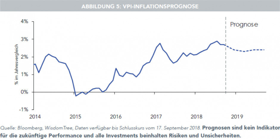 VPI-Inflationsprognose