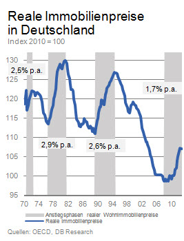 Reale Immobilienpreise Deutschland