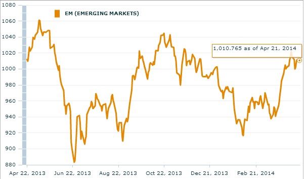MSCI Emerging Markets - Rebound