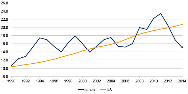 Average hourly wages – US and Japan (in US dollars)