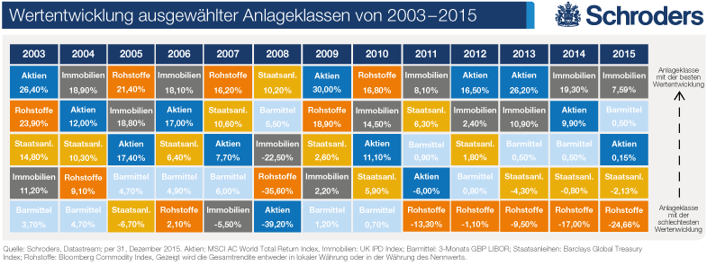 Wertentwicklung ausgewählter Anlageklassen von 2003-2015