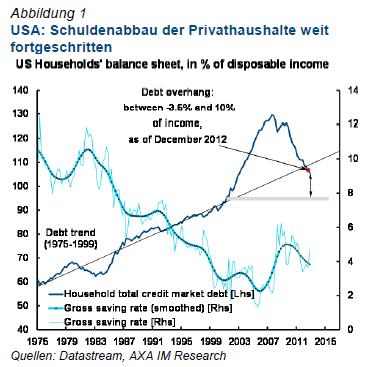 US Households' balance sheet, in % of disposable Income